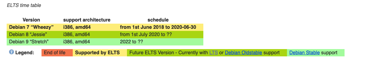 Debian ELTS time table