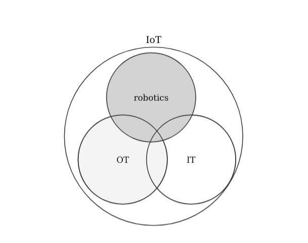Comparison with IoT as the superset